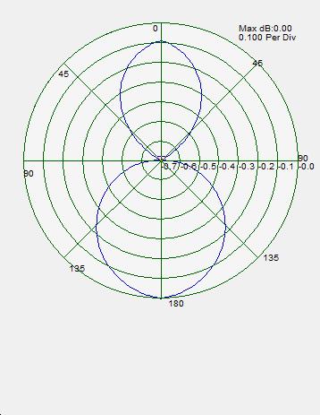 Strahlungsmuster bei 4 GHz und bei 6,5 GHz